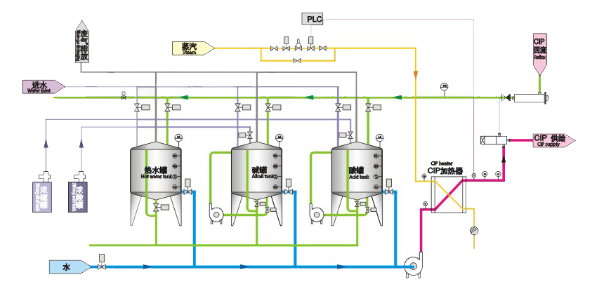 CIP清洗罐工藝 CIP清洗罐工藝